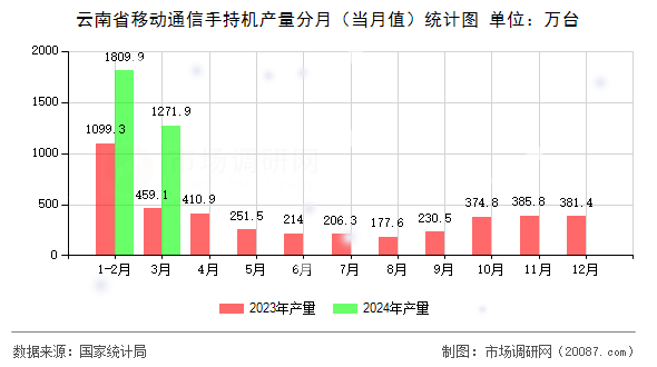 云南省移动通信手持机产量分月（当月值）统计图