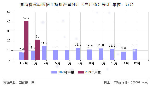 青海省移动通信手持机产量分月（当月值）统计