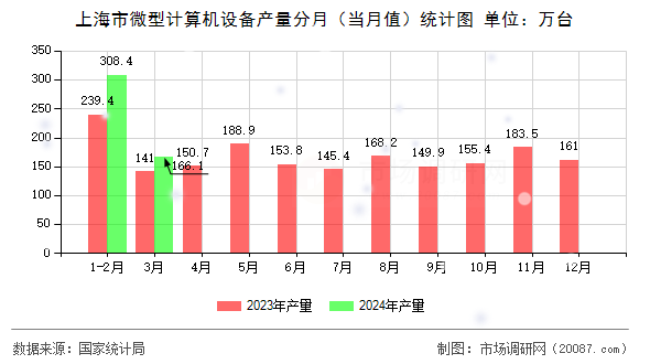 上海市微型计算机设备产量分月（当月值）统计图