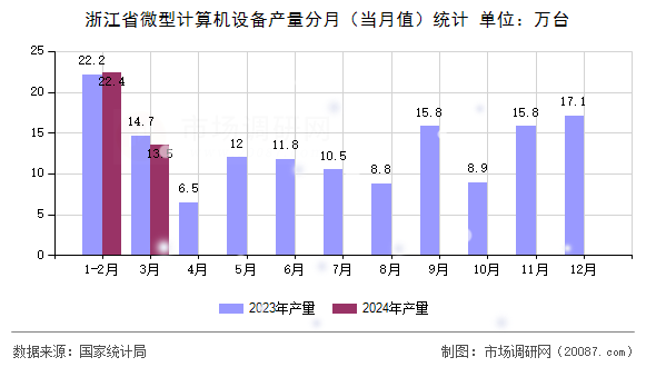 浙江省微型计算机设备产量分月（当月值）统计