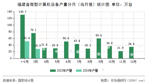 福建省微型计算机设备产量分月(当月值)统计图 福建省微型计算机设备产量分月(当月值)统计图