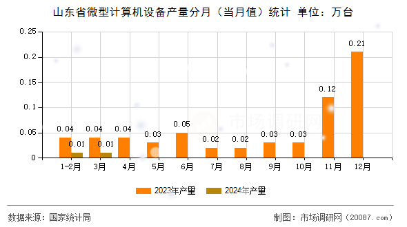 山东省微型计算机设备产量分月(当月值)统计 山东省微型计算机设备产量分月(当月值)统计