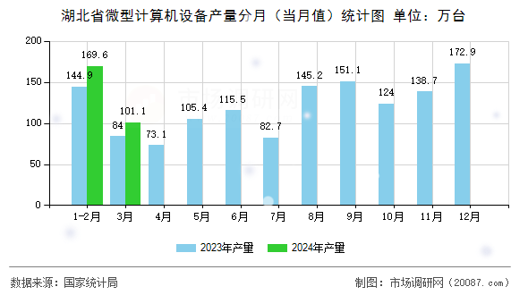 湖北省微型计算机设备产量分月（当月值）统计图
