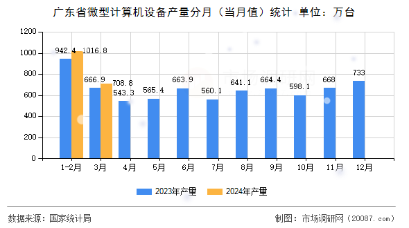 广东省微型计算机设备产量分月(当月值)统计 广东省微型计算机设备产量分月(当月值)统计
