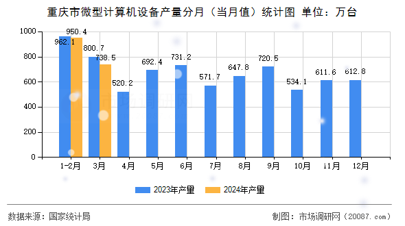 重庆市微型计算机设备产量分月（当月值）统计图
