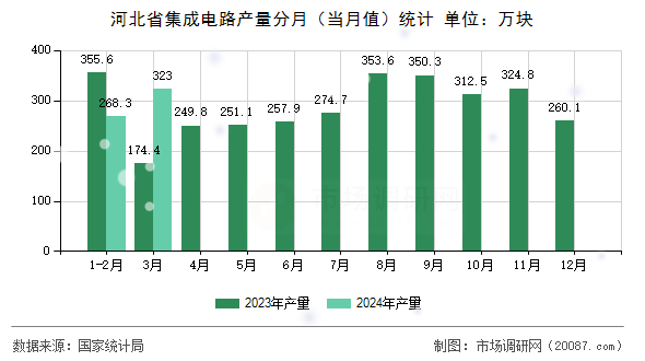 河北省集成电路产量分月(当月值)统计 河北省集成电路产量分月(当月值)统计