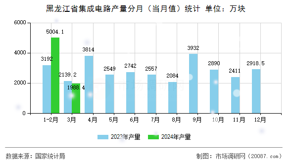 黑龙江省集成电路产量分月(当月值)统计 黑龙江省集成电路产量分月(当月值)统计