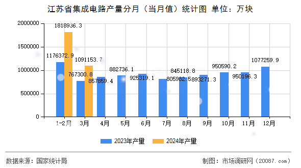 江苏省集成电路产量分月（当月值）统计图