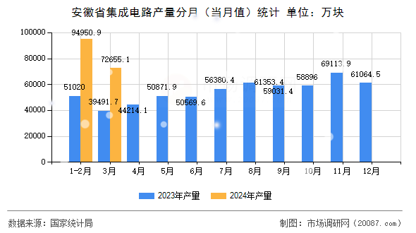 安徽省集成电路产量分月(当月值)统计 安徽省集成电路产量分月(当月值)统计