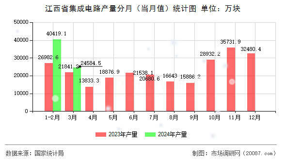 江西省集成电路产量分月(当月值)统计图 江西省集成电路产量分月(当月值)统计图