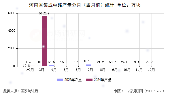 河南省集成电路产量分月（当月值）统计