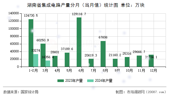 湖南省集成电路产量分月（当月值）统计图