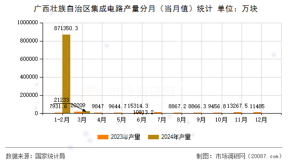 广西壮族自治区集成电路产量分月（当月值）统计