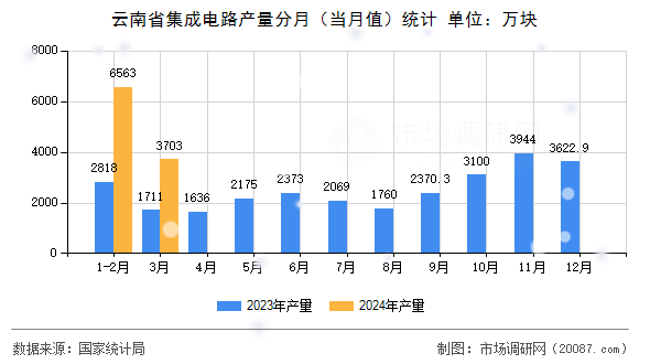 云南省集成电路产量分月（当月值）统计