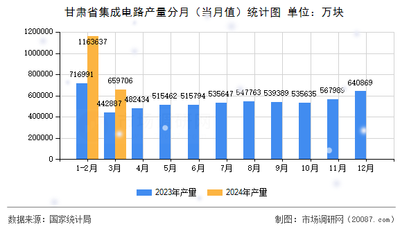 甘肃省集成电路产量分月(当月值)统计图 甘肃省集成电路产量分月(当月值)统计图