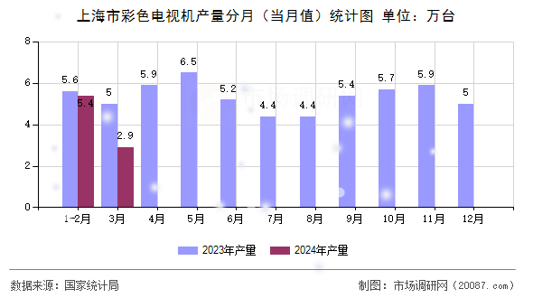 上海市彩色电视机产量分月（当月值）统计图
