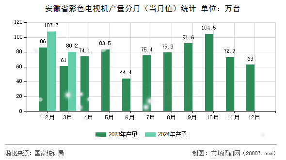 安徽省彩色电视机产量分月（当月值）统计
