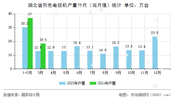 湖北省彩色电视机产量分月（当月值）统计