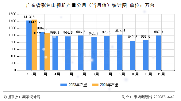 广东省彩色电视机产量分月（当月值）统计图