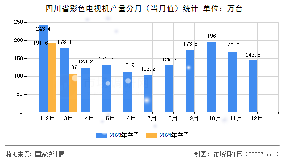 四川省彩色电视机产量分月(当月值)统计 四川省彩色电视机产量分月(当月值)统计