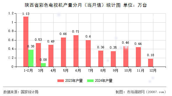 陕西省彩色电视机产量分月(当月值)统计图 陕西省彩色电视机产量分月(当月值)统计图