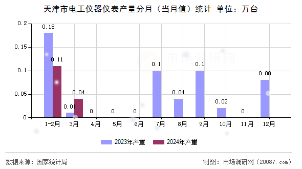 天津市电工仪器仪表产量分月（当月值）统计