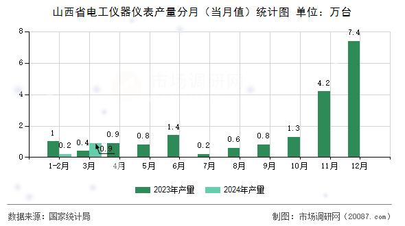 山西省电工仪器仪表产量分月(当月值)统计图 山西省电工仪器仪表产量分月(当月值)统计图