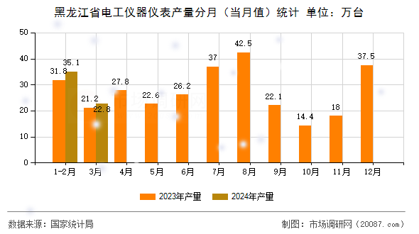 黑龙江省电工仪器仪表产量分月（当月值）统计