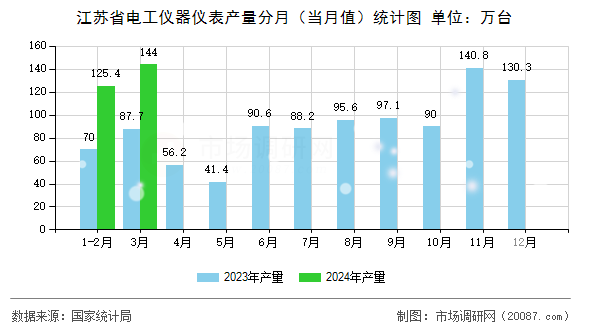 江苏省电工仪器仪表产量分月（当月值）统计图
