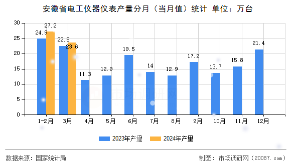 安徽省电工仪器仪表产量分月(当月值)统计 安徽省电工仪器仪表产量分月(当月值)统计
