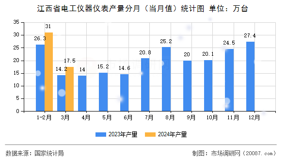 江西省电工仪器仪表产量分月(当月值)统计图 江西省电工仪器仪表产量分月(当月值)统计图