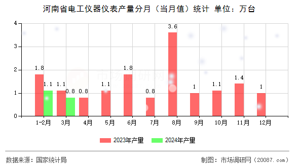 河南省电工仪器仪表产量分月(当月值)统计 河南省电工仪器仪表产量分月(当月值)统计