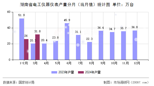 湖南省电工仪器仪表产量分月(当月值)统计图 湖南省电工仪器仪表产量分月(当月值)统计图