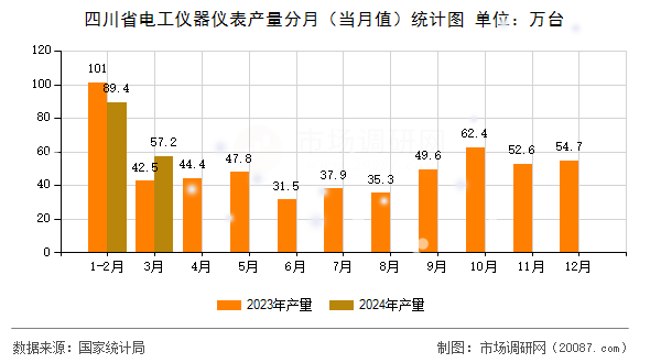 四川省电工仪器仪表产量分月(当月值)统计图 四川省电工仪器仪表产量分月(当月值)统计图