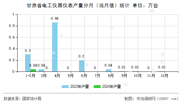 甘肃省电工仪器仪表产量分月（当月值）统计