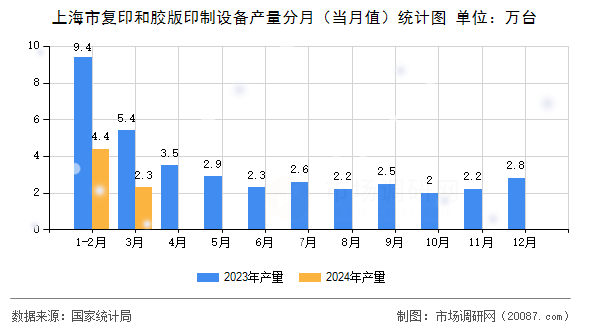 上海市复印和胶版印制设备产量分月(当月值)统计图 上海市复印和胶版印制设备产量分月(当月值)统计图