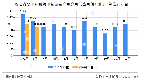 浙江省复印和胶版印制设备产量分月(当月值)统计 浙江省复印和胶版印制设备产量分月(当月值)统计