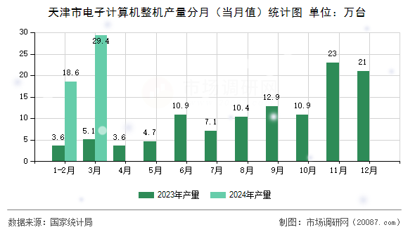 天津市电子计算机整机产量分月（当月值）统计图