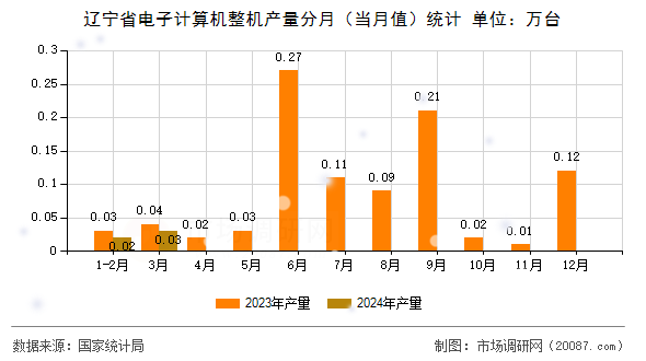 辽宁省电子计算机整机产量分月（当月值）统计