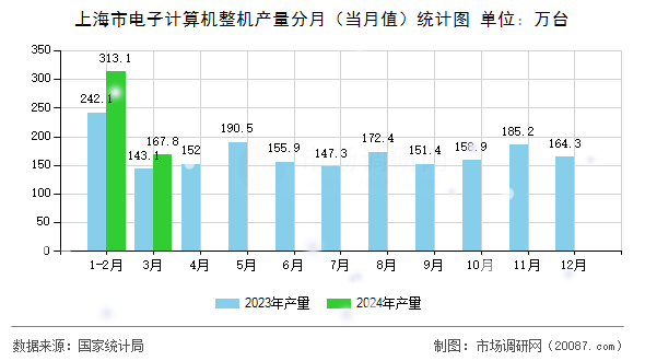 上海市电子计算机整机产量分月（当月值）统计图