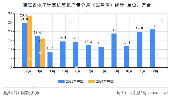 浙江省电子计算机整机产量分月（当月值）统计