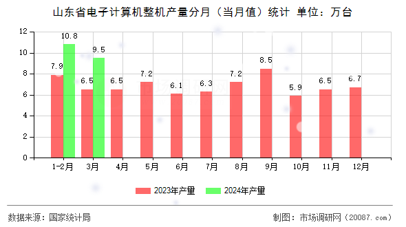 山东省电子计算机整机产量分月(当月值)统计 山东省电子计算机整机产量分月(当月值)统计