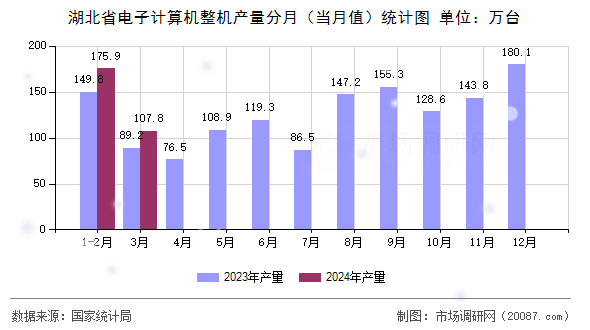 湖北省电子计算机整机产量分月（当月值）统计图
