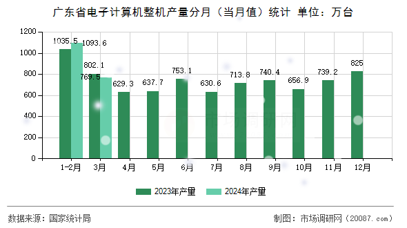 广东省电子计算机整机产量分月（当月值）统计