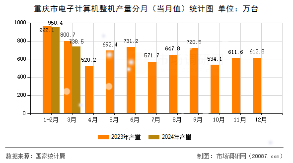 重庆市电子计算机整机产量分月（当月值）统计图