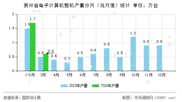 贵州省电子计算机整机产量分月(当月值)统计 贵州省电子计算机整机产量分月(当月值)统计