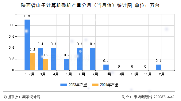 陕西省电子计算机整机产量分月(当月值)统计图 陕西省电子计算机整机产量分月(当月值)统计图