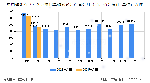 中国磷矿石(折含五氧化二磷30%)产量分月(当月值)统计 中国磷矿石(折含五氧化二磷30%)产量分月(当月值)统计