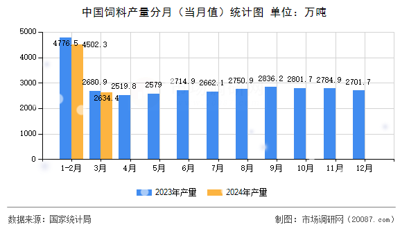 中国饲料产量分月（当月值）统计图