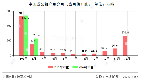 中国成品糖产量分月（当月值）统计